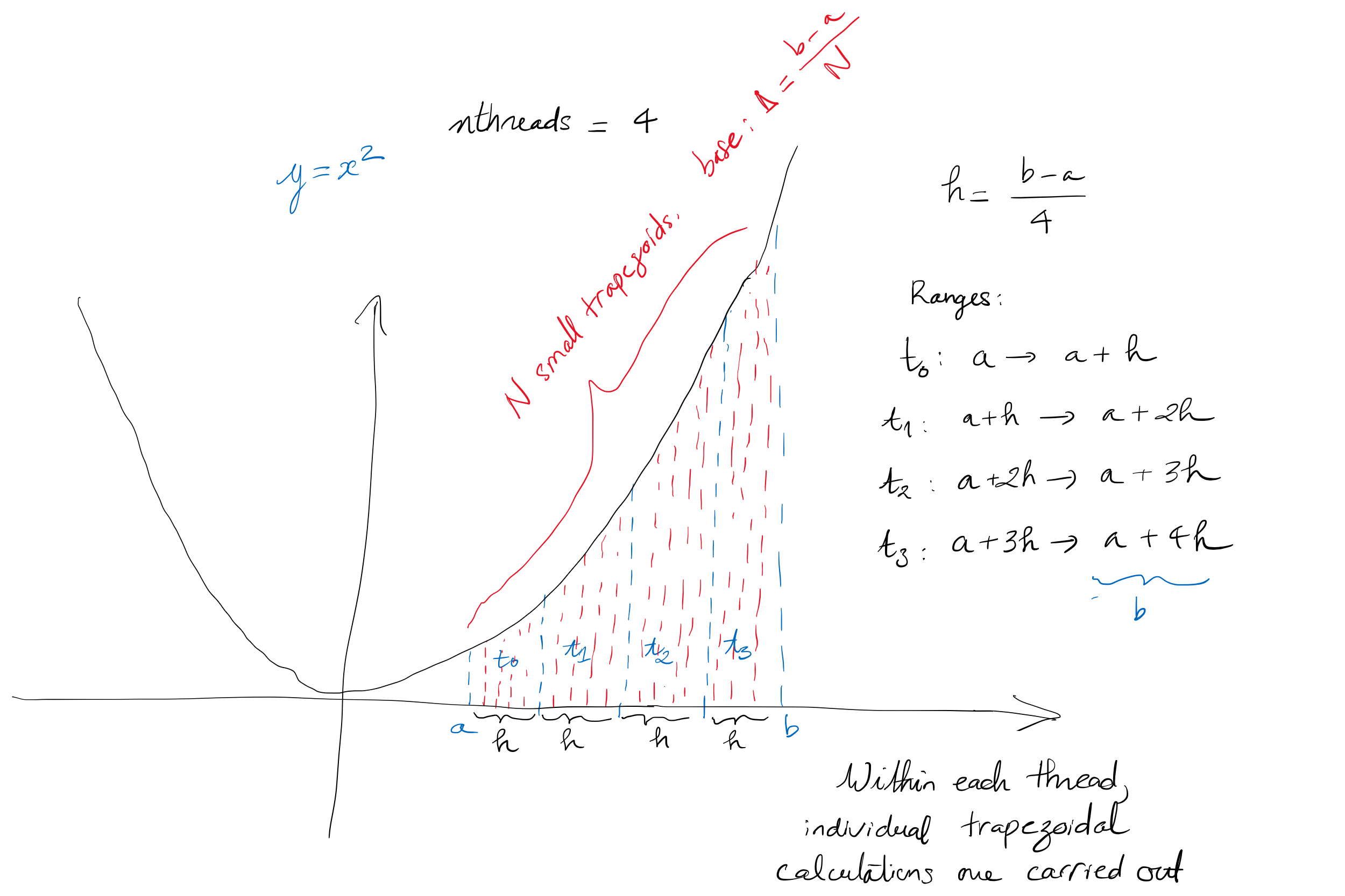 trapezoidal rule