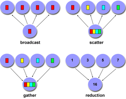 collective communication patterns