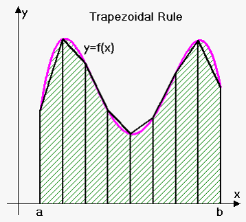 trapezoids