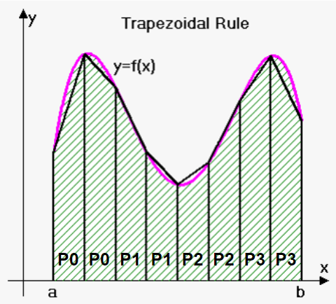 trapezoids
