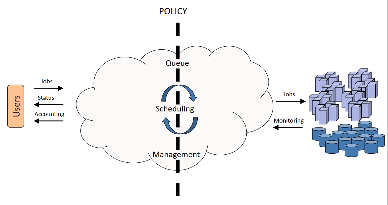 workload management systems