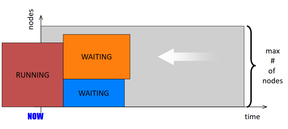 Fifo Computer System Schedulers for cluster of computers – Distributed and Cluster Computing