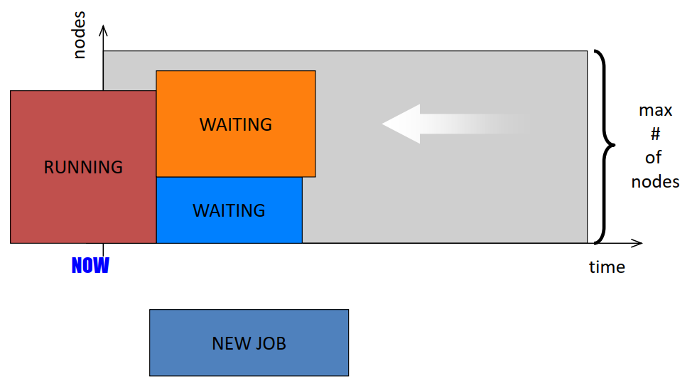 Fifo Computer System Schedulers for cluster of computers – Distributed and Cluster Computing