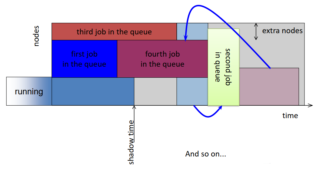 FIFO EASY unbounded delay