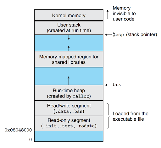 Mapping of a process in memory