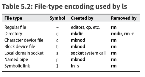 File type encoding used by ls