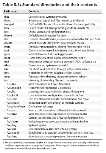Standard directories and their contents