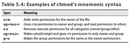 File type permission using mnemonic syntax