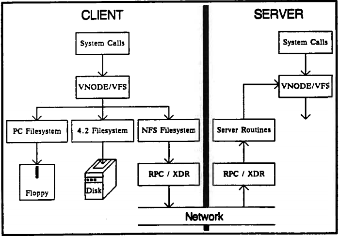 Networked File System Design